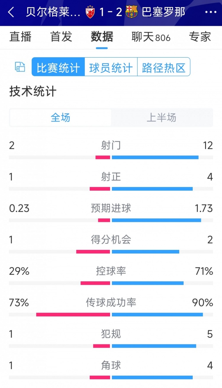 優(yōu)勢明顯，巴薩vs貝爾格萊德紅星半場數(shù)據(jù)：射門12-2，射正4-1