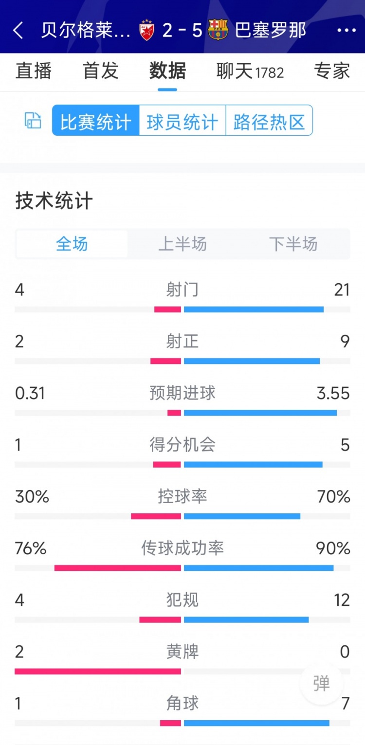 進(jìn)攻盛宴！巴薩5-2貝爾格萊德紅星全場數(shù)據(jù)：射門21-4，射正9-2