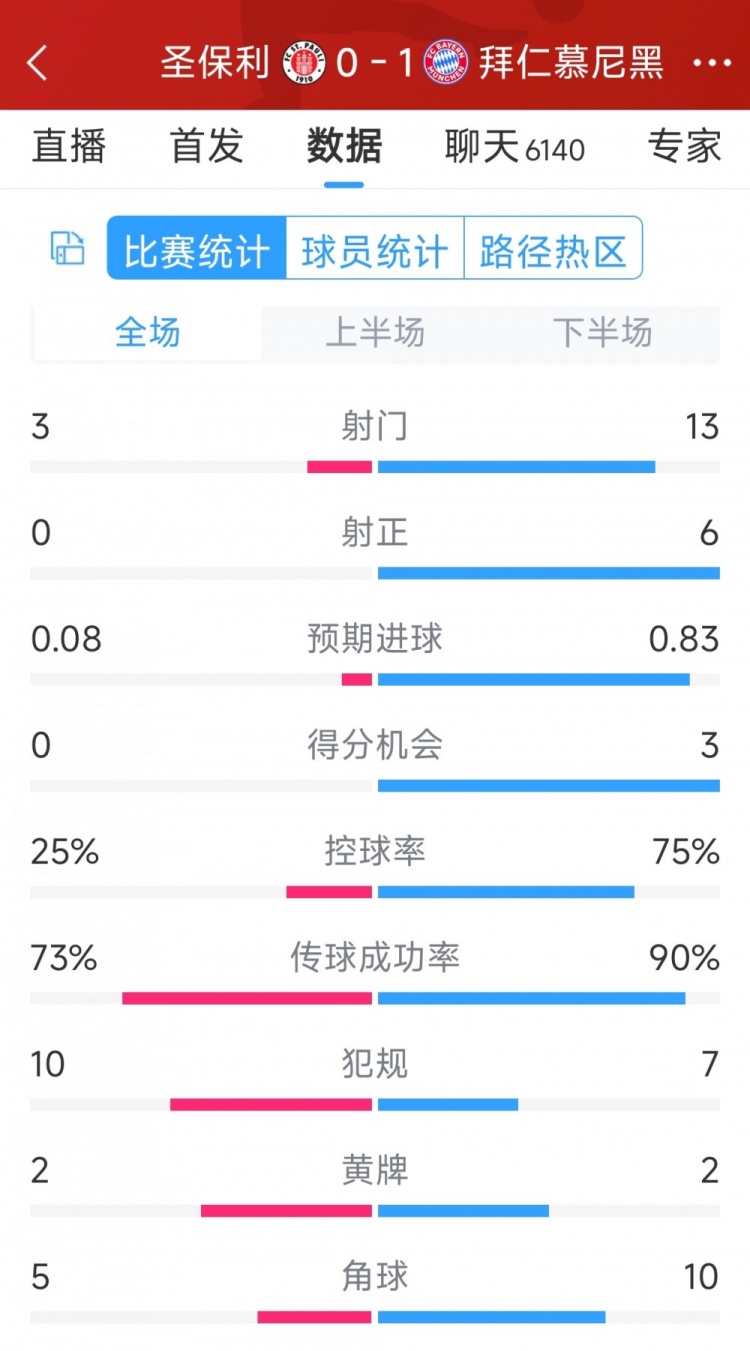 拜仁1-0圣保利全場數(shù)據(jù)：射門13-3，射正6-0，得分機(jī)會3-0