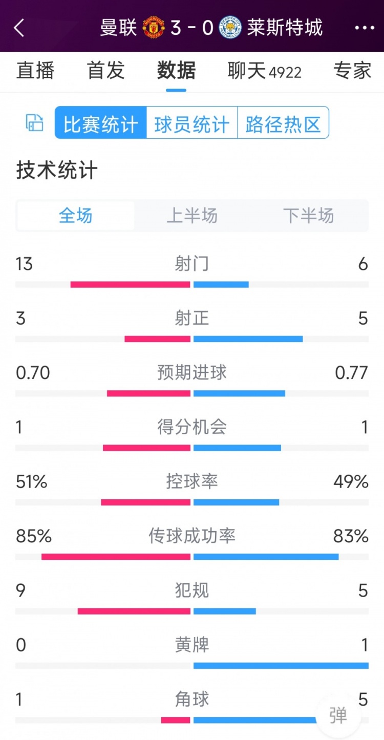 紅魔3射正進3球！曼聯(lián)3-0萊斯特城全場數(shù)據(jù)：射門13-6，射正3-5