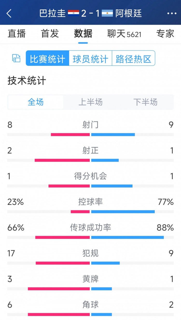 阿根廷1-2巴拉圭全場數(shù)據(jù)：射門9-8，射正1-2，阿根廷控球率77%