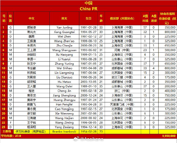 差超32倍！國(guó)足vs日本23人身價(jià)對(duì)比：國(guó)足895萬歐，日本2.86億歐