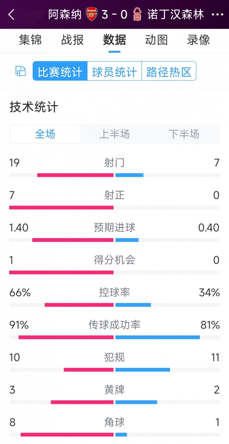 完勝！阿森納3-0諾丁漢森林全場數(shù)據(jù)：射門19-7，射正7-0