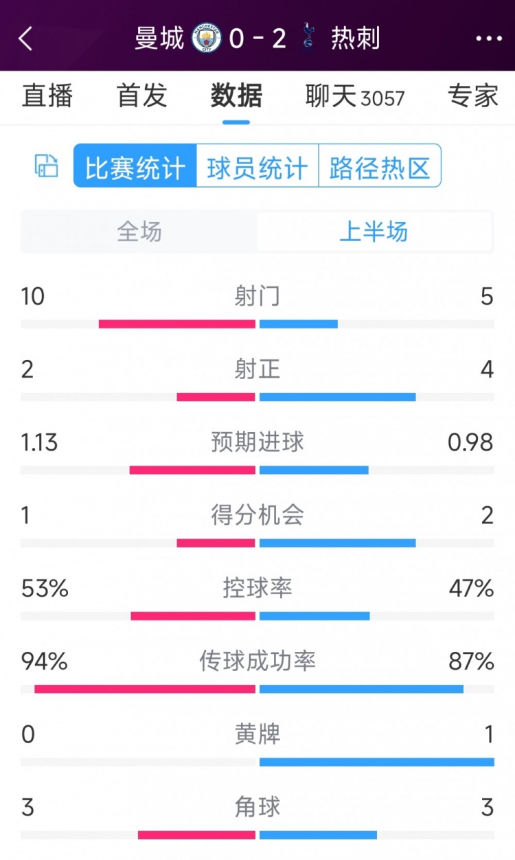 熱刺半場(chǎng)兩球領(lǐng)先！曼城vs熱刺半場(chǎng)數(shù)據(jù)：射門10-5，射正2-4