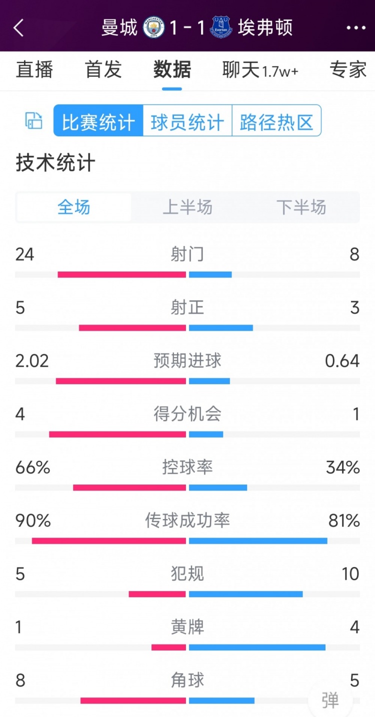 曼城1-1埃弗頓全場數(shù)據(jù)：射門24-8，射正5-3，得分機(jī)會4-1